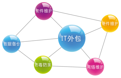 IT外包定制化 軟件外包服務承載新使命
