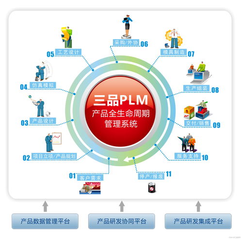 PLM系統(tǒng)軟件銷售的核心業(yè)務(wù)流程詳解