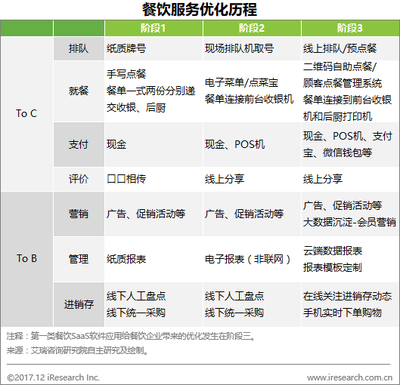 餐飲場景智慧化升級 SaaS廠商如何博弈深耕